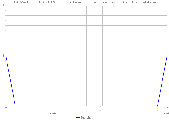 HEADWATERS PHILANTHROPIC LTD (United Kingdom) Searches 2024 