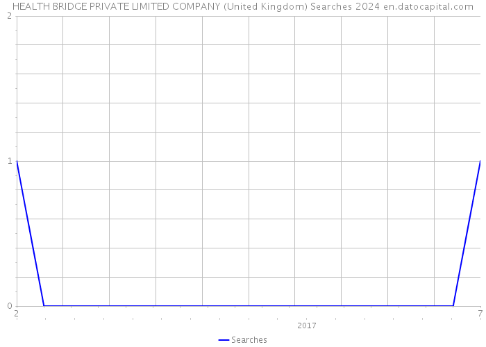 HEALTH BRIDGE PRIVATE LIMITED COMPANY (United Kingdom) Searches 2024 