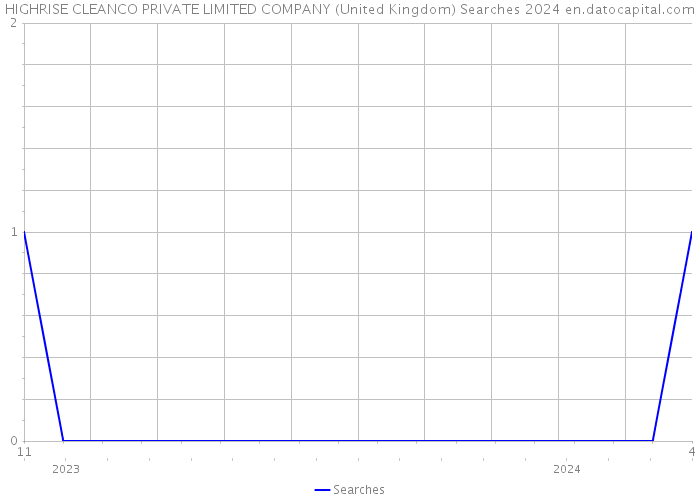 HIGHRISE CLEANCO PRIVATE LIMITED COMPANY (United Kingdom) Searches 2024 