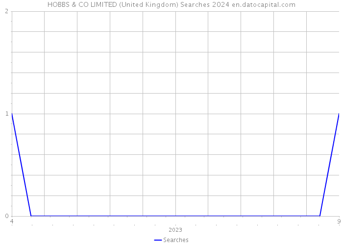 HOBBS & CO LIMITED (United Kingdom) Searches 2024 