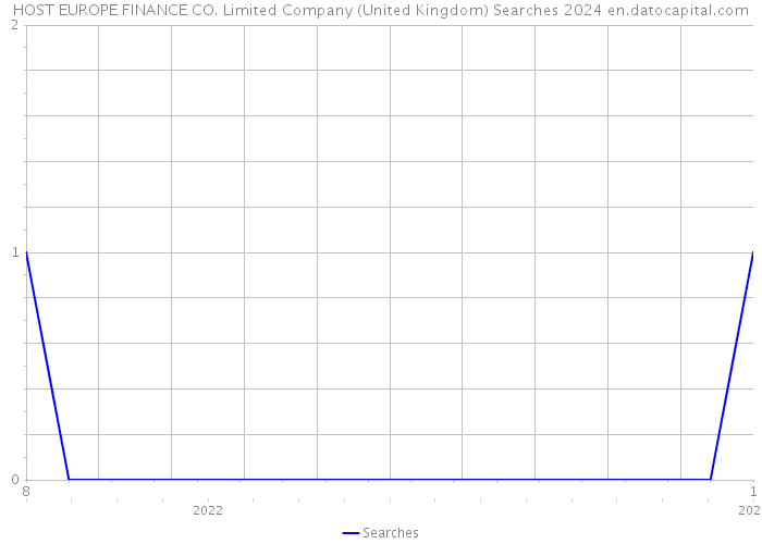 HOST EUROPE FINANCE CO. Limited Company (United Kingdom) Searches 2024 