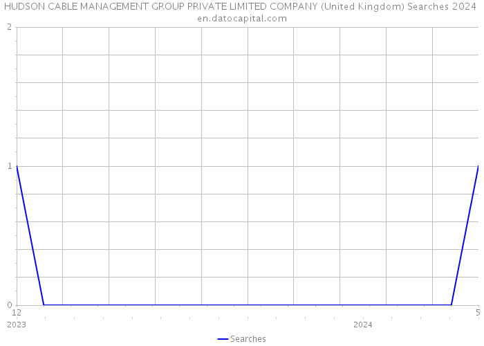 HUDSON CABLE MANAGEMENT GROUP PRIVATE LIMITED COMPANY (United Kingdom) Searches 2024 