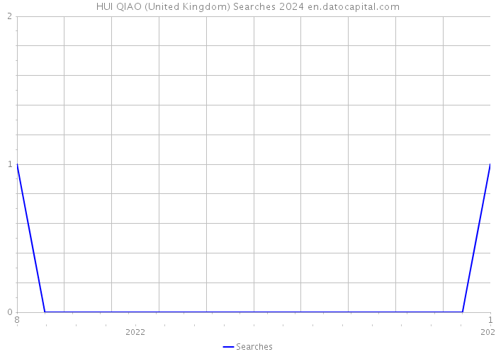 HUI QIAO (United Kingdom) Searches 2024 