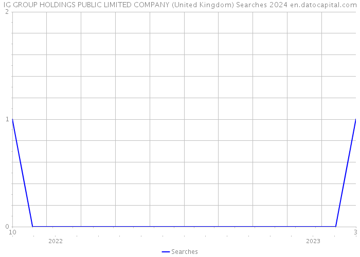 IG GROUP HOLDINGS PUBLIC LIMITED COMPANY (United Kingdom) Searches 2024 