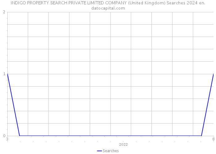 INDIGO PROPERTY SEARCH PRIVATE LIMITED COMPANY (United Kingdom) Searches 2024 