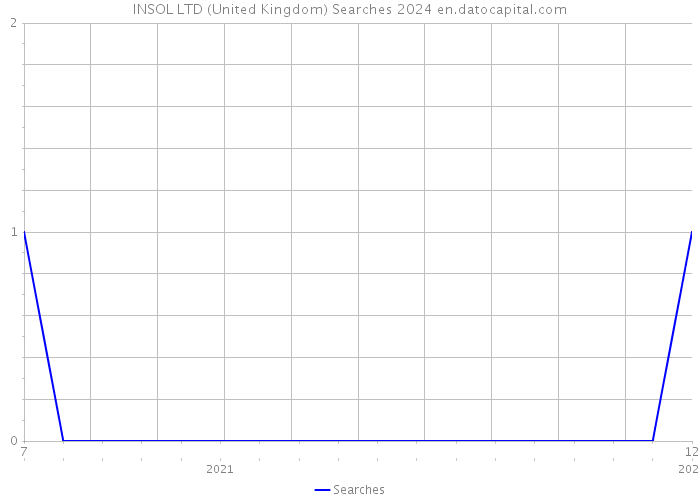 INSOL LTD (United Kingdom) Searches 2024 