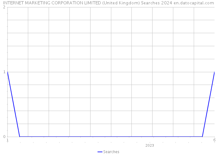INTERNET MARKETING CORPORATION LIMITED (United Kingdom) Searches 2024 