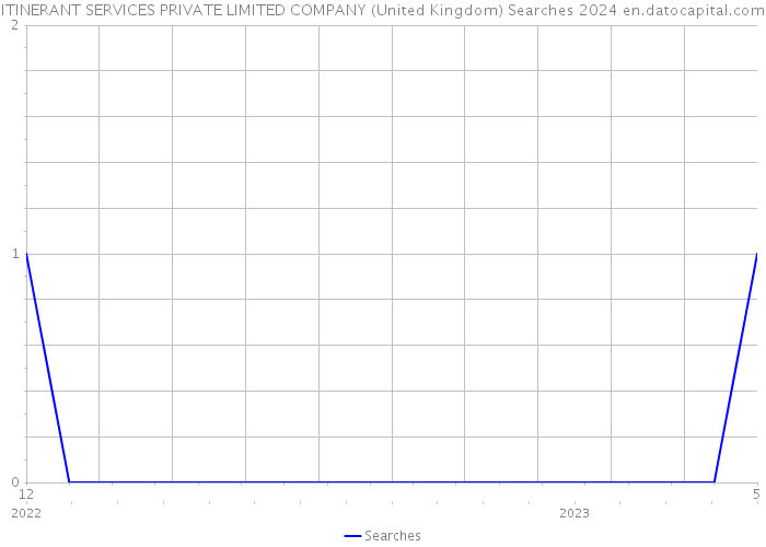 ITINERANT SERVICES PRIVATE LIMITED COMPANY (United Kingdom) Searches 2024 