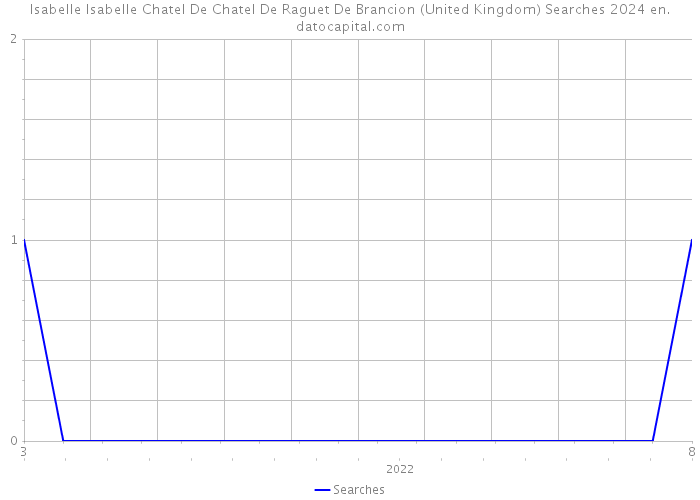 Isabelle Isabelle Chatel De Chatel De Raguet De Brancion (United Kingdom) Searches 2024 