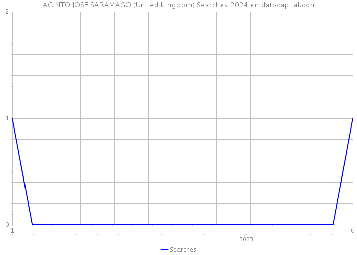 JACINTO JOSE SARAMAGO (United Kingdom) Searches 2024 