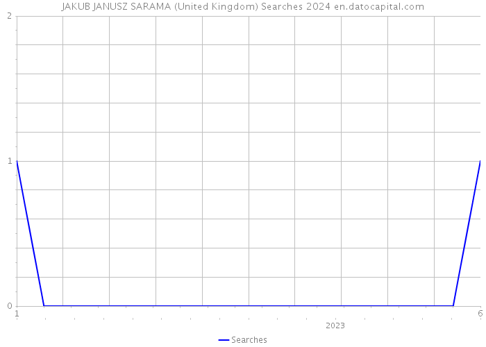 JAKUB JANUSZ SARAMA (United Kingdom) Searches 2024 