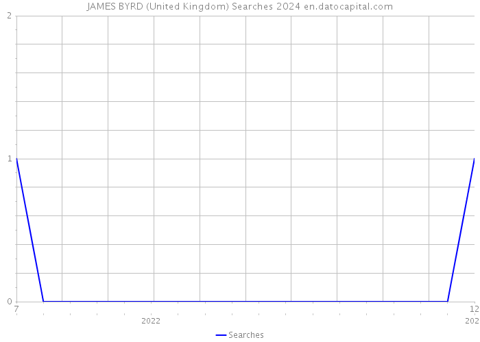 JAMES BYRD (United Kingdom) Searches 2024 
