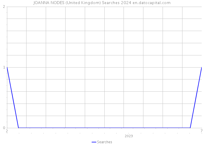 JOANNA NODES (United Kingdom) Searches 2024 