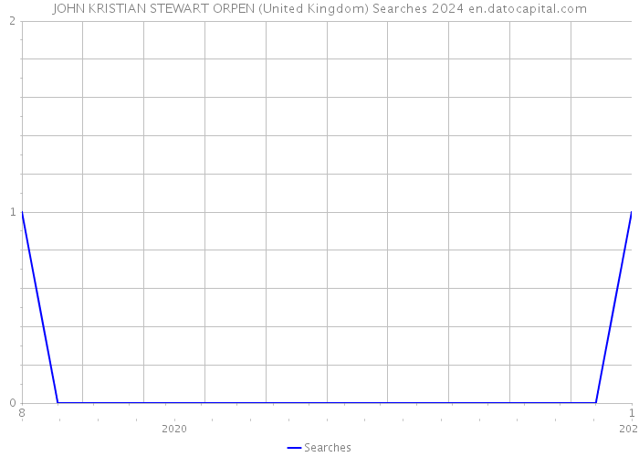 JOHN KRISTIAN STEWART ORPEN (United Kingdom) Searches 2024 
