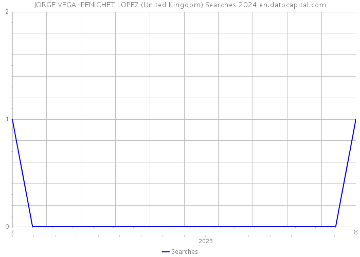 JORGE VEGA-PENICHET LOPEZ (United Kingdom) Searches 2024 