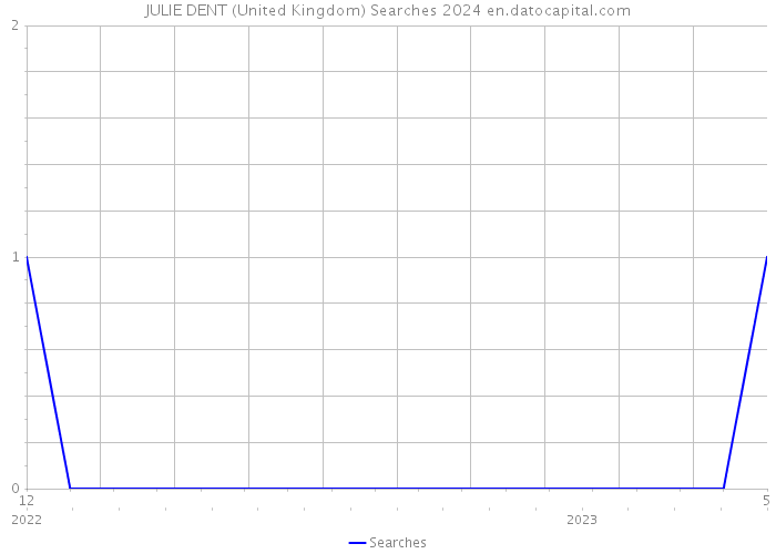 JULIE DENT (United Kingdom) Searches 2024 