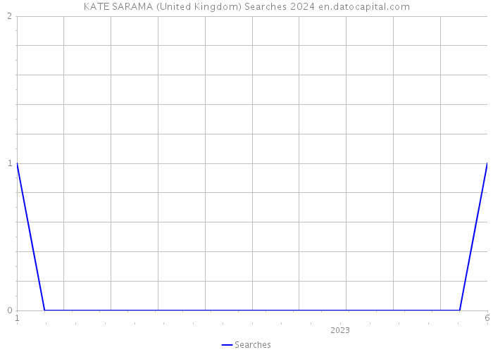 KATE SARAMA (United Kingdom) Searches 2024 