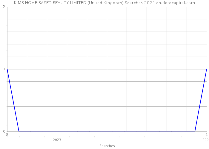 KIMS HOME BASED BEAUTY LIMITED (United Kingdom) Searches 2024 