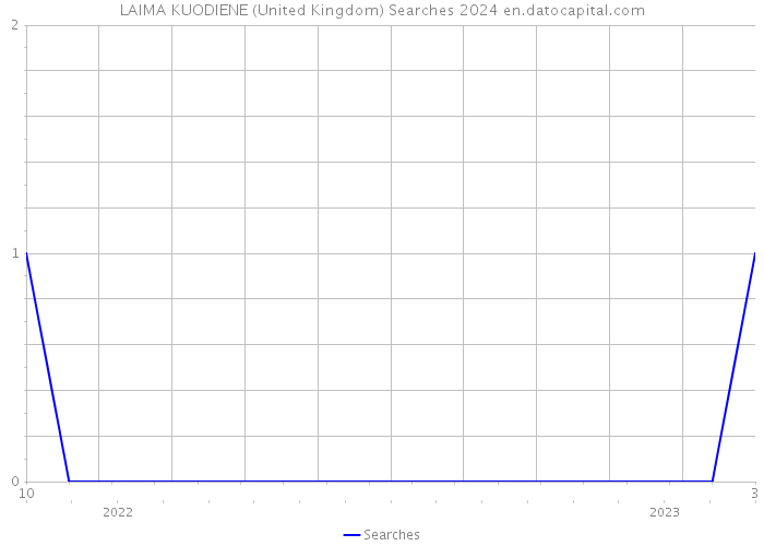 LAIMA KUODIENE (United Kingdom) Searches 2024 