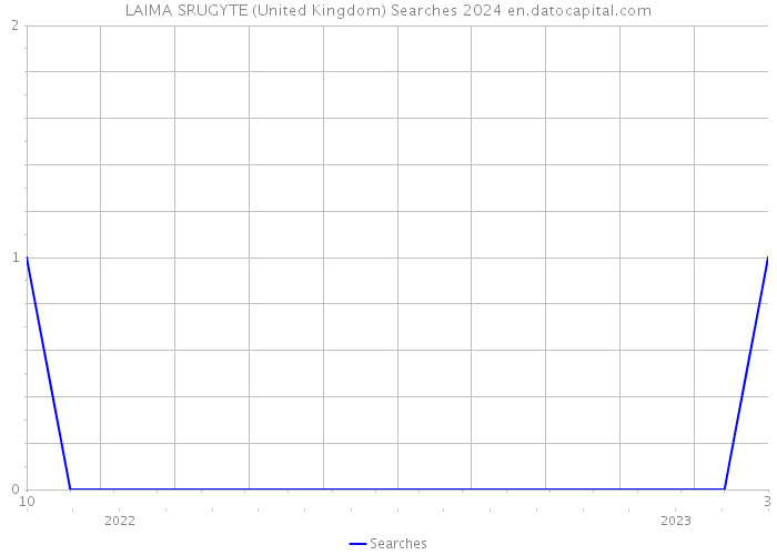 LAIMA SRUGYTE (United Kingdom) Searches 2024 