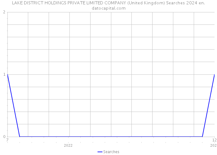 LAKE DISTRICT HOLDINGS PRIVATE LIMITED COMPANY (United Kingdom) Searches 2024 