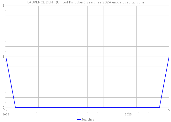 LAURENCE DENT (United Kingdom) Searches 2024 