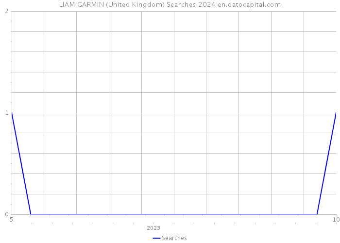 LIAM GARMIN (United Kingdom) Searches 2024 