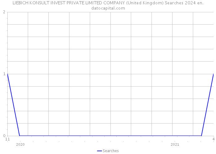 LIEBICH KONSULT INVEST PRIVATE LIMITED COMPANY (United Kingdom) Searches 2024 