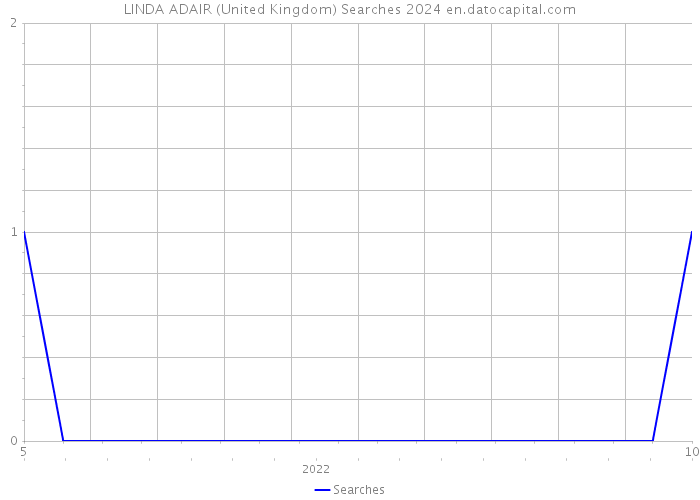 LINDA ADAIR (United Kingdom) Searches 2024 