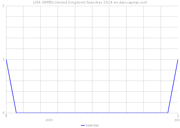 LISA ORPEN (United Kingdom) Searches 2024 