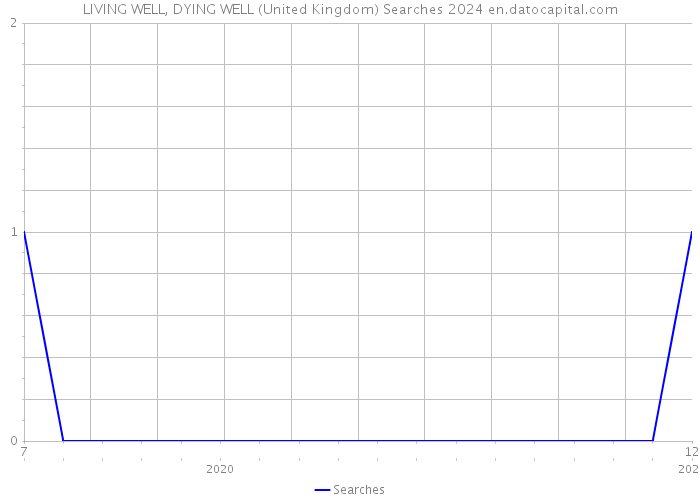 LIVING WELL, DYING WELL (United Kingdom) Searches 2024 
