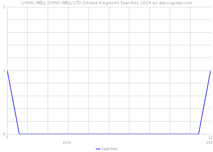 LIVING WELL DYING WELL LTD (United Kingdom) Searches 2024 