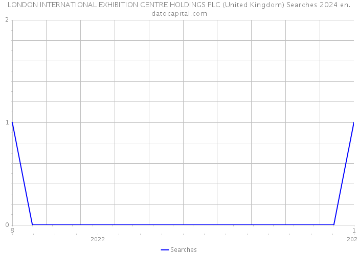 LONDON INTERNATIONAL EXHIBITION CENTRE HOLDINGS PLC (United Kingdom) Searches 2024 