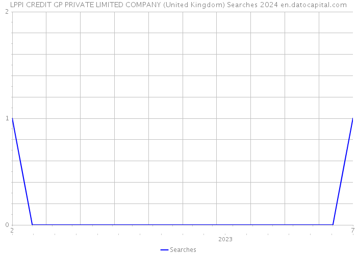 LPPI CREDIT GP PRIVATE LIMITED COMPANY (United Kingdom) Searches 2024 