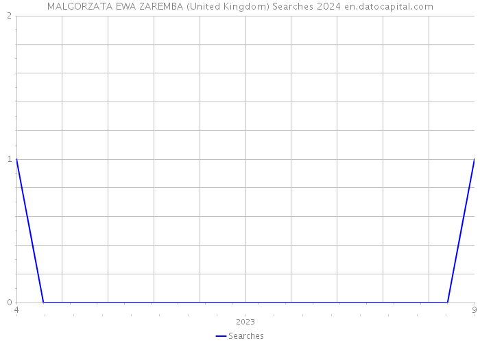 MALGORZATA EWA ZAREMBA (United Kingdom) Searches 2024 
