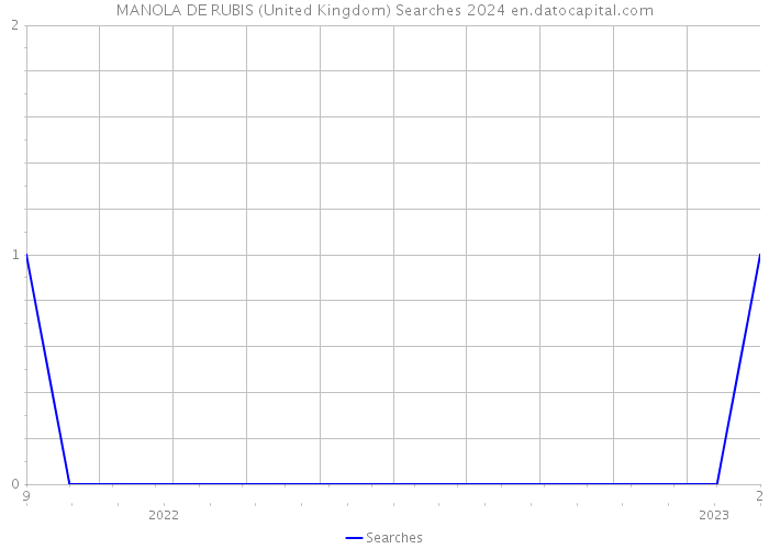 MANOLA DE RUBIS (United Kingdom) Searches 2024 
