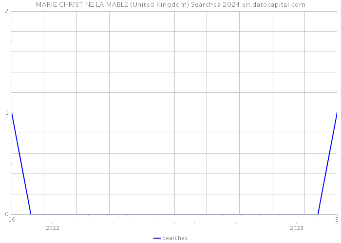 MARIE CHRISTINE LAIMABLE (United Kingdom) Searches 2024 