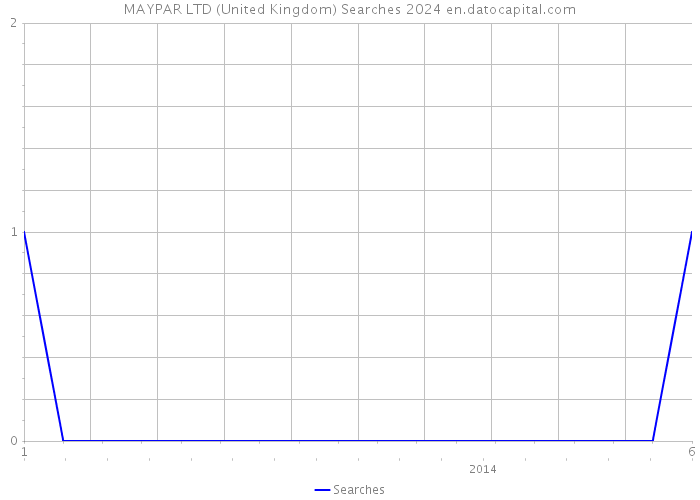MAYPAR LTD (United Kingdom) Searches 2024 