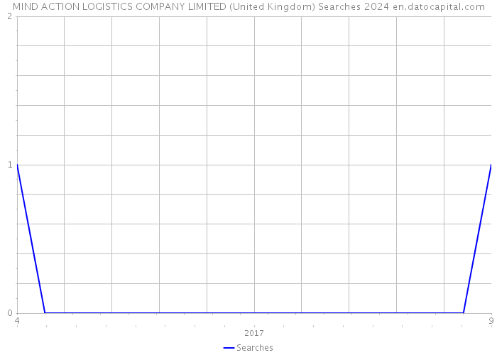 MIND ACTION LOGISTICS COMPANY LIMITED (United Kingdom) Searches 2024 