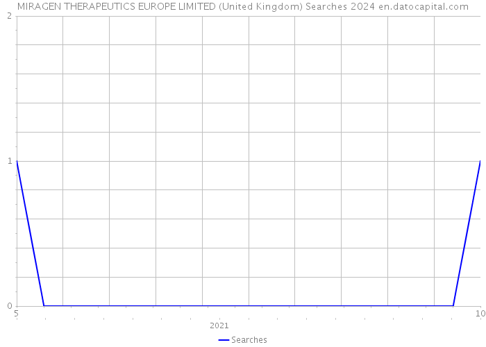 MIRAGEN THERAPEUTICS EUROPE LIMITED (United Kingdom) Searches 2024 