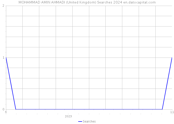 MOHAMMAD AMIN AHMADI (United Kingdom) Searches 2024 
