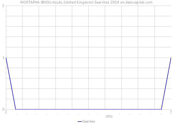MOSTAPHA IBNOU ALLAL (United Kingdom) Searches 2024 