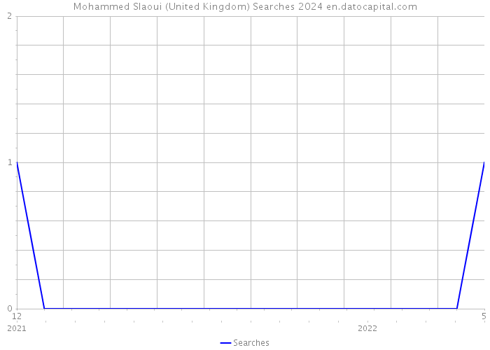 Mohammed Slaoui (United Kingdom) Searches 2024 