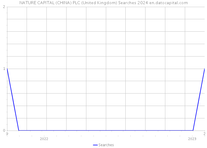 NATURE CAPITAL (CHINA) PLC (United Kingdom) Searches 2024 