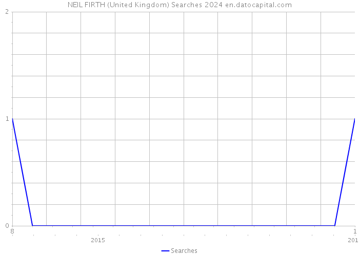 NEIL FIRTH (United Kingdom) Searches 2024 
