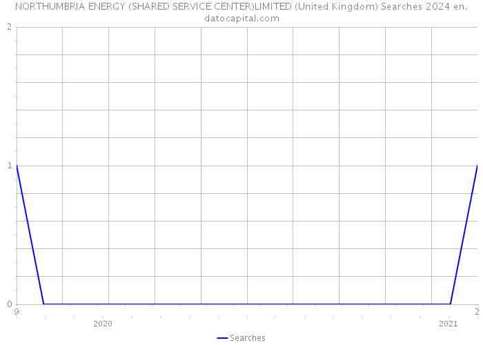 NORTHUMBRIA ENERGY (SHARED SERVICE CENTER)LIMITED (United Kingdom) Searches 2024 