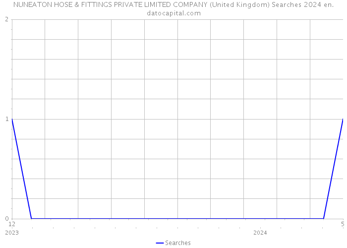 NUNEATON HOSE & FITTINGS PRIVATE LIMITED COMPANY (United Kingdom) Searches 2024 