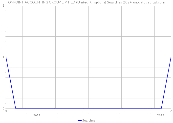 ONPOINT ACCOUNTING GROUP LIMTIED (United Kingdom) Searches 2024 