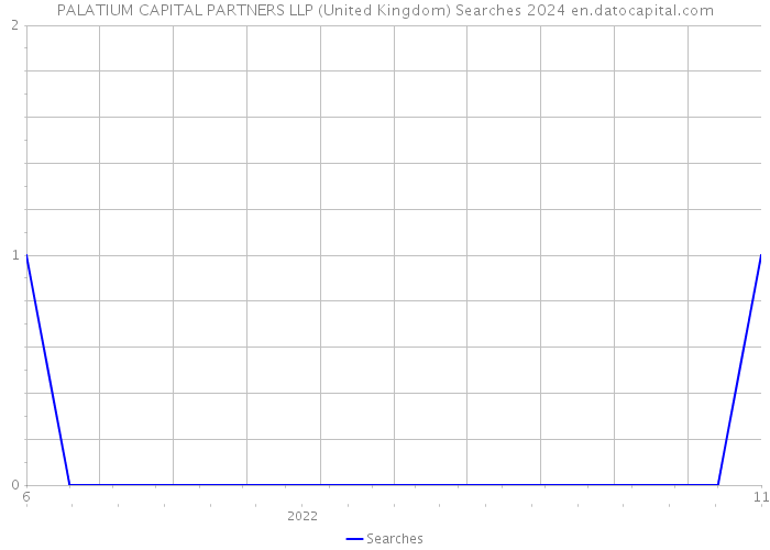 PALATIUM CAPITAL PARTNERS LLP (United Kingdom) Searches 2024 