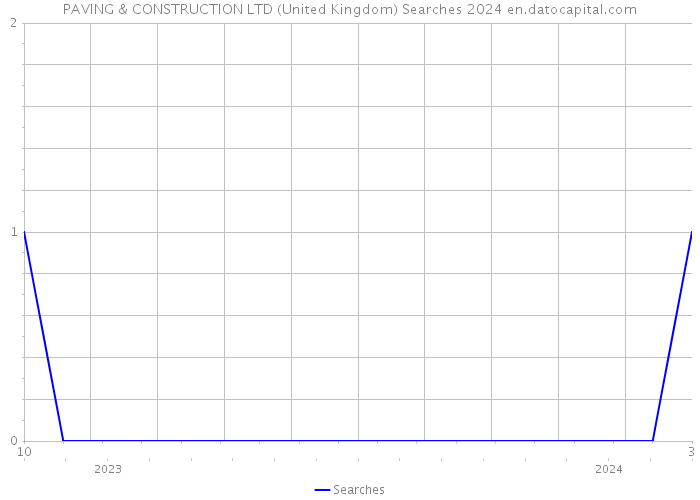 PAVING & CONSTRUCTION LTD (United Kingdom) Searches 2024 